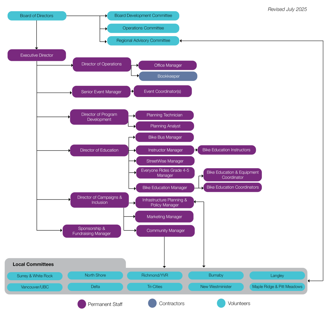 HUB Cycling's Organizational Chart. Updated July 2025