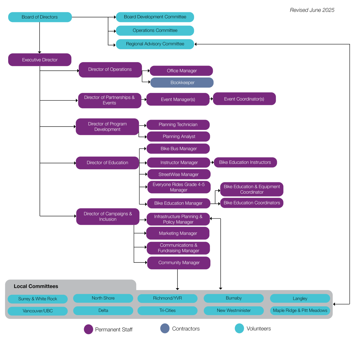 HUB Cycling's organization chart updated June 2025.
