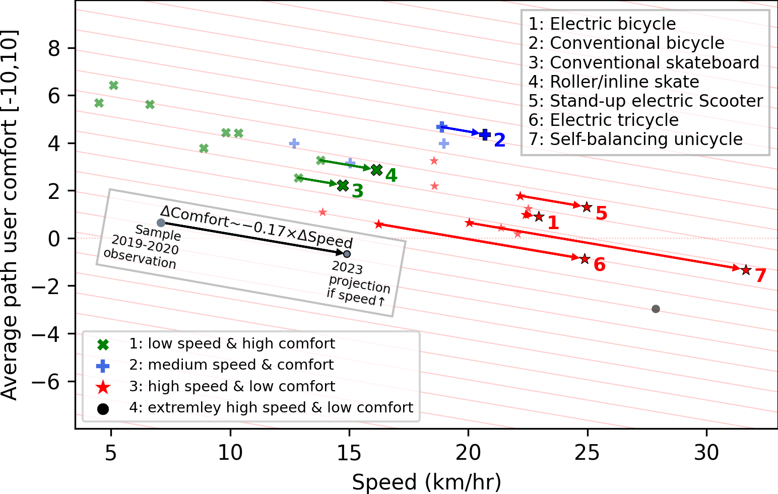 A graph plotting the average path user comfort vs. the speed (km/h).