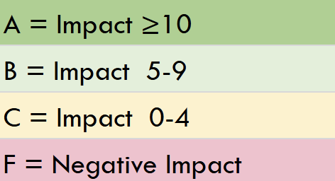 Letter grade legend. A = Impact greater than or equal to ten. B = Impact between 5-9. C = Impact between 0-4. F = Negative impact.