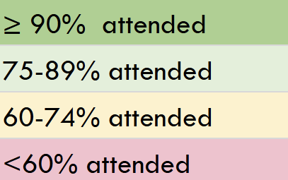 People who attended over 90% of meetings received an A. People who attended between 75-89% of meetings received a B. People who attended between 60-74% of meetings received a C. People who attended less than 60% of meetings received an F.