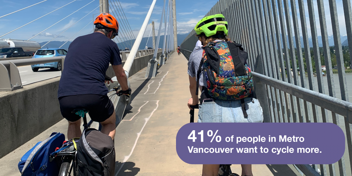 A photo that shows the backs of a man and a woman as they cycle across the Golden Ear's Bridge. The photo reads: "41% of people in Metro Vancouver want to cycle more."