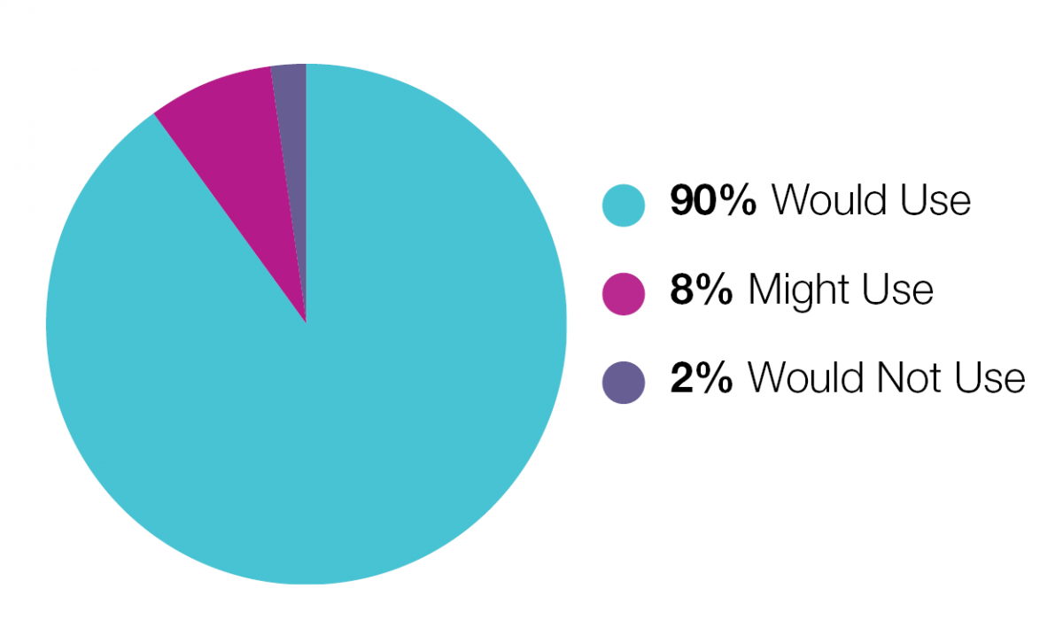 A pie chart that shows whether or not people would use cycle highways if they were built in Metro Vancouver. 90% of people said they 'would use', 8% of people said they 'might use' and 2% of people said they 'would not use'.