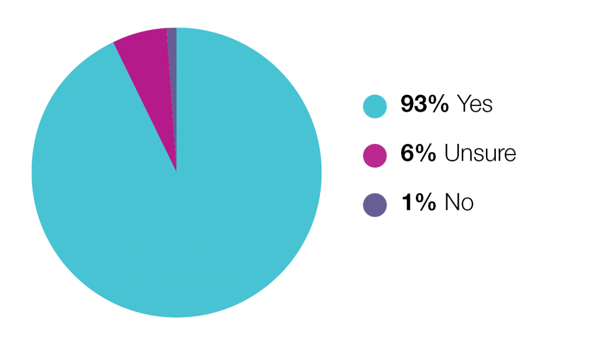 A pie chart the shows whether or not people support the building of cycle highways in Metro Vancouver. 93% of people said 'yes', 6% of people were 'unsure' and 1% said 'no'.