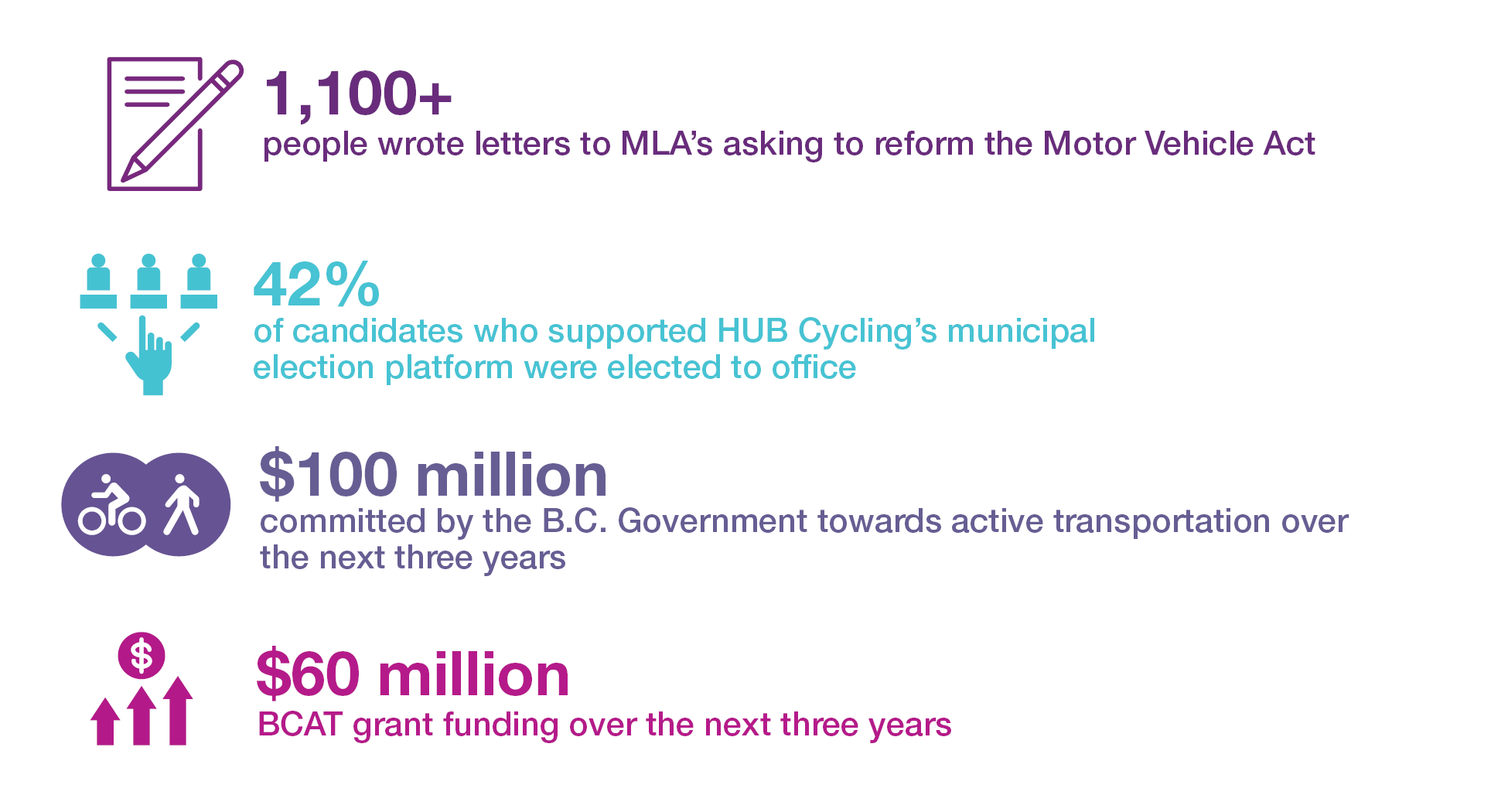 1,100+ people wrote letters to MLA's asking to reform the Motor Vehicle Act. 42% of candidates who supported HUB Cycling's municipal election platform were elected to office. $100 million dollars committed by the B.C. Government towards active transportation over the next three years. $60 million BCAT grant funding over the next three years.