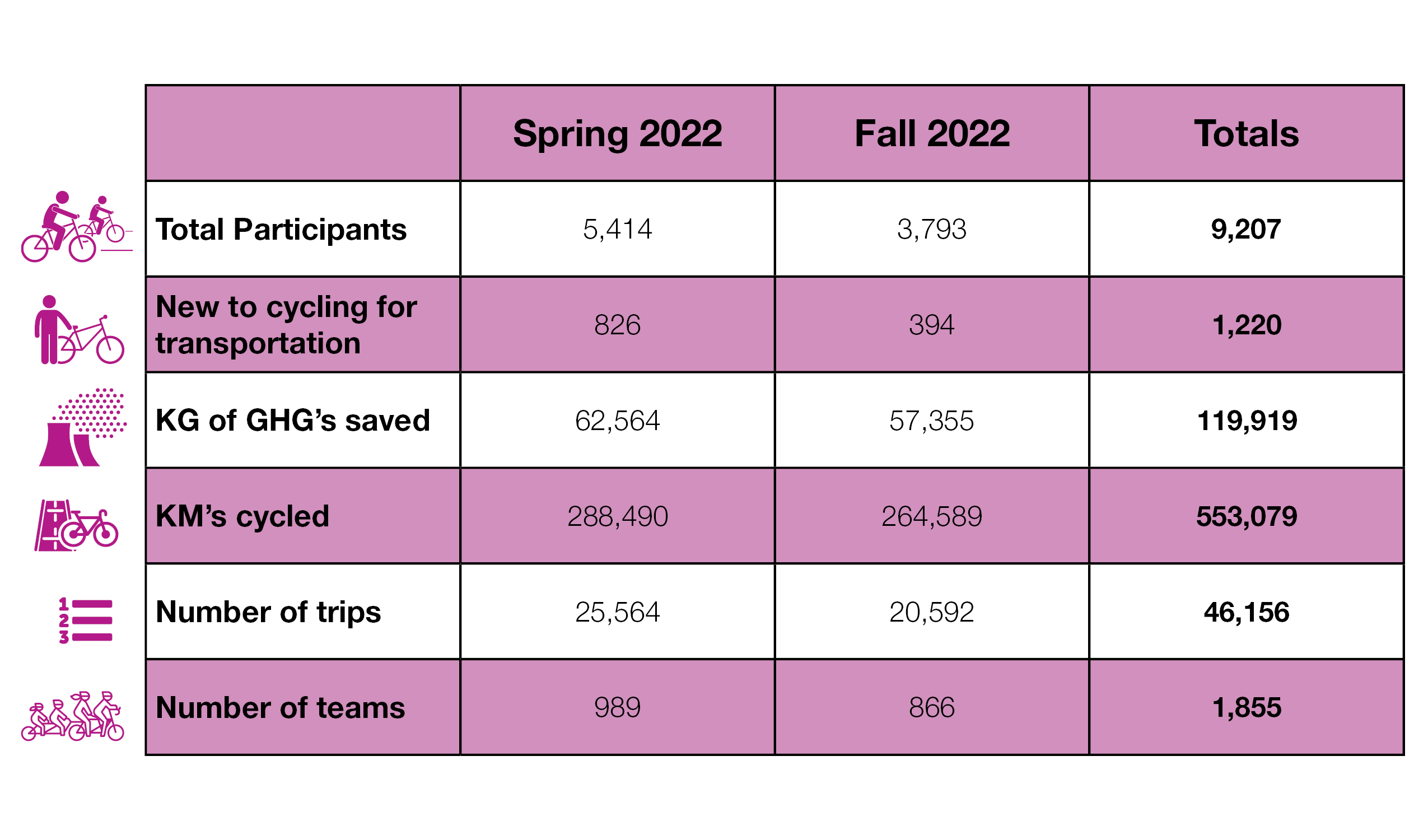 A table featuring key statistics from Spring and Fall 2022 Go by Bike Week's. Across both events, there were 9,207 total participants, 1,220 people new to cycling for transportation, a total of 119,919 KG of GHG's saved, 553,079 KM's cycled, 45,156 bike trips and 1,855 teams.