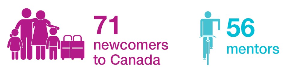 71 newcomers to Canada. 56 mentors.