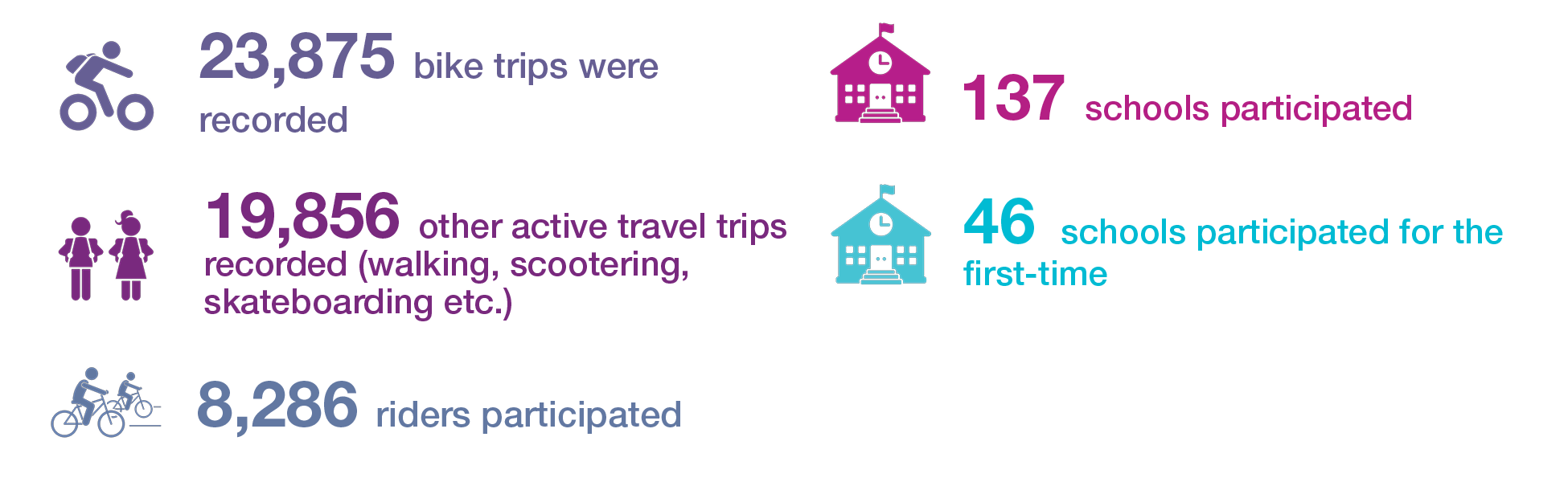 23,875 bike trips were recorded. 19,856 other active travel trips recorded (walking, scootering, skateboarding, etc.), 8,286 riders participated, 137 schools participated, and 46 schools participated for the first time.
