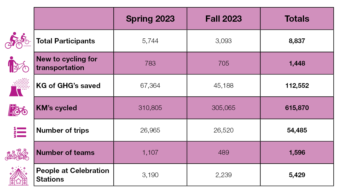 A table featuring key statistics from Spring and Fall 2023 Go by Bike Week's. Across both events, there were 8,837 total participants, 1,448 people new to cycling for transportation, a total of 112,552 KG of GHG's saved, 615,870 KM's cycled, 54,485 bike trips, 1,596 teams, and 5,429 people stopped at celebration stations..