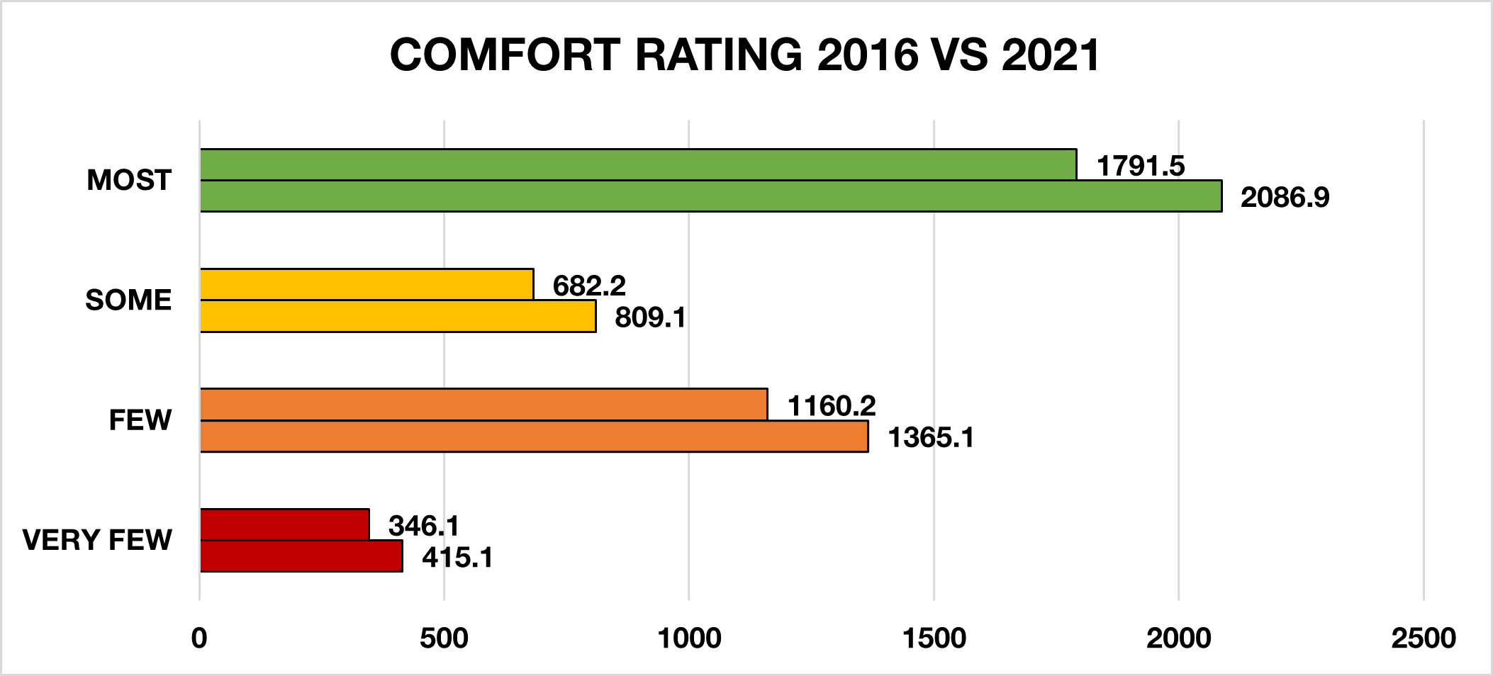 2016 and 2021 Metro Vancouver Cycle Route Total Kilometres by Comfort Classification