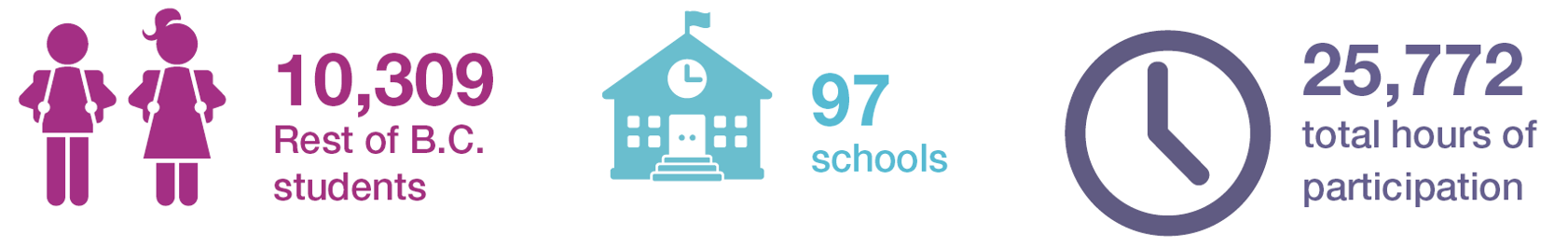 10,309 rest of B.C. students, 97 schools, and 25,772 total hours of participation.