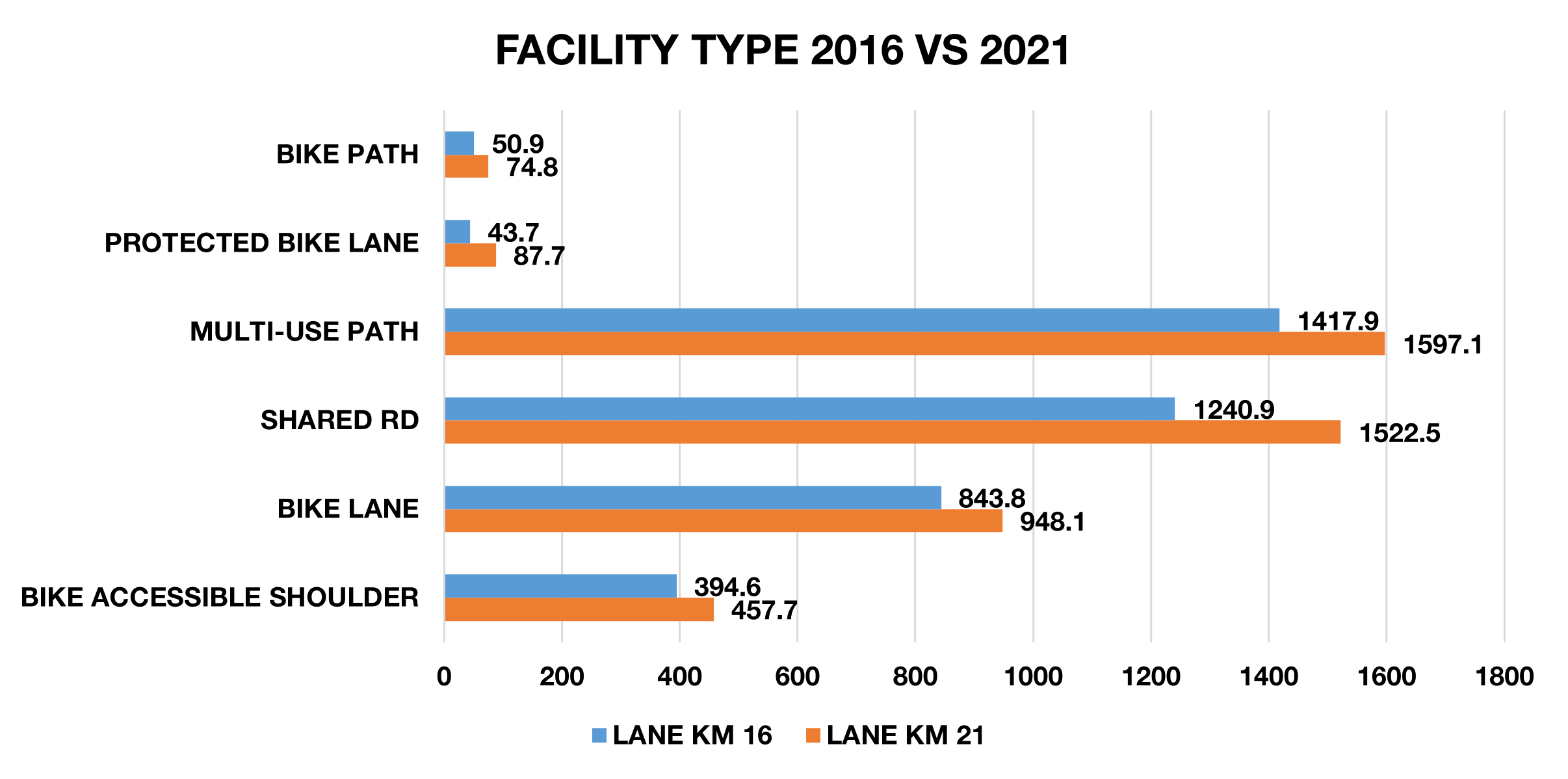 Total 2016 and 2021 Metro Vancouver Bike Network Kilometres by Facility Type