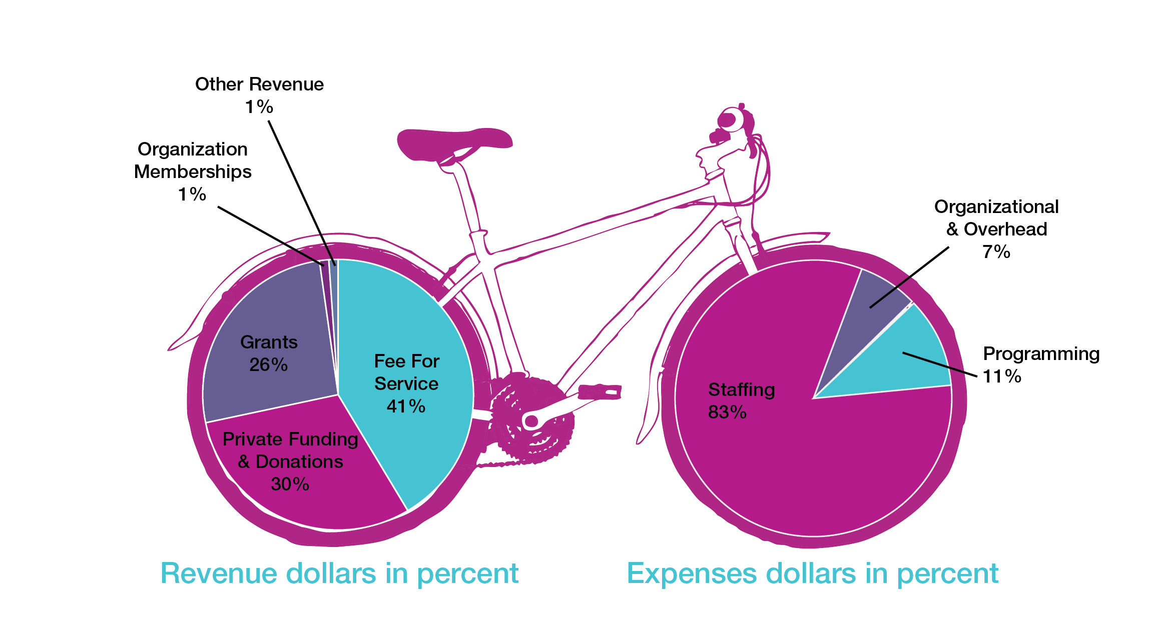 An illustration of a bike. Each wheel represents a pie chart. The back wheel is a pie chart that represents the 2022-23 fiscal year's revenue dollars as a percentage. The front wheel is a pie chart that represents the 2022-23 fiscal year's expenses dollars as a percentage 