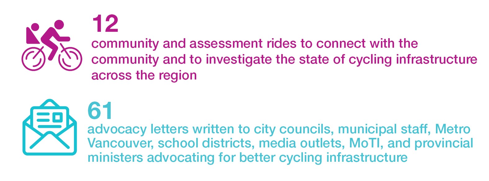12 community and assessment rides to connect with the community and investigate the state of cycling infrastructure across the region. 61 advocacy letters written to city councils, municipal staff, Metro Vancouver, school districts, media outlets, MoTI, and provincial ministers advocating for better cycling infrastructure.