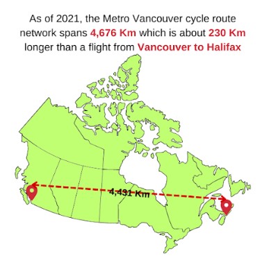 A map of Canada with text that says: "As of 2021, the Metro Vancouver cycle route network spans 4,676 km which is about 230 km longer than a flight from Vancouver to Halifax."