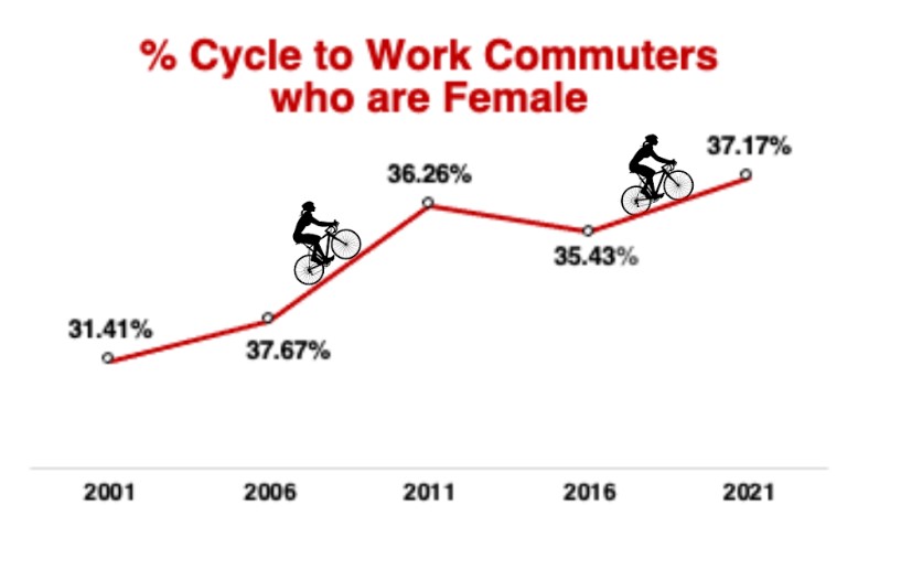 Percentage of Cycle to Work Commuters that are female
