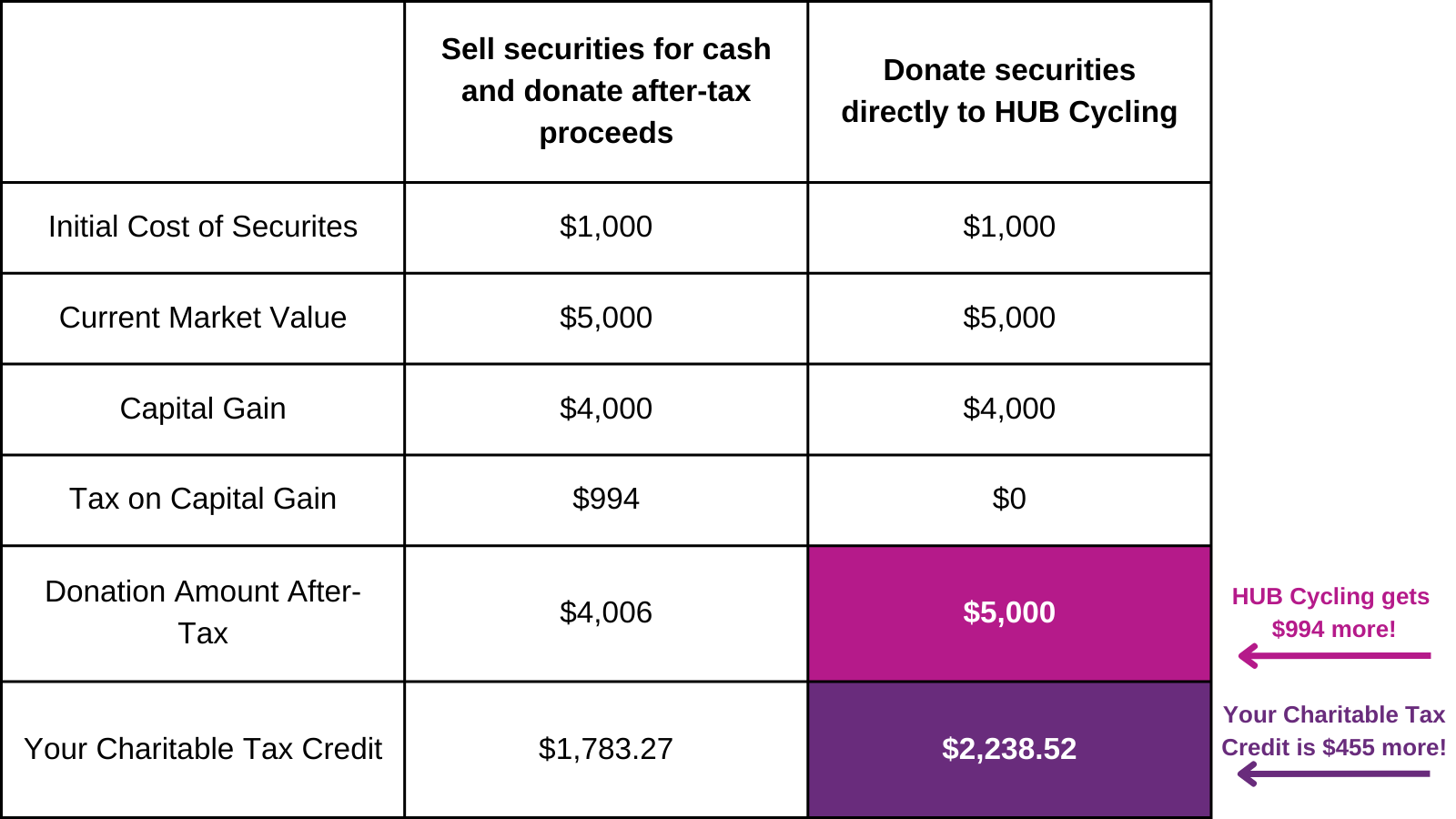 Chart showing that if you donate securities directly to HUB Cycling instead of selling securities for cash and donate after-tax proceeds, HUB Cycling gets $994 more and your tax credit is $455 more for a $1,000 cost of securities with a $5,000 market value.