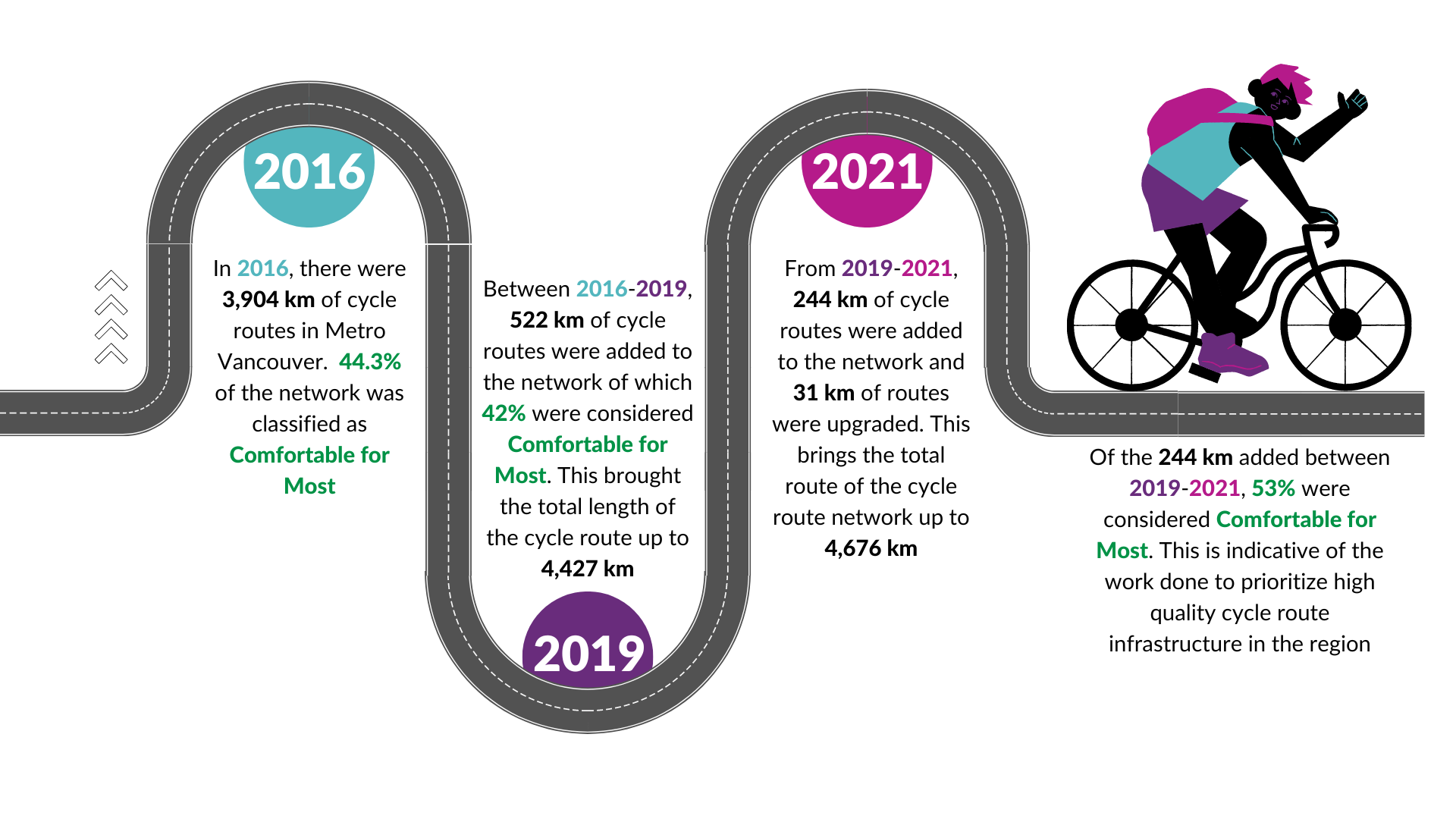Metro Vancouver Cycling Timeline