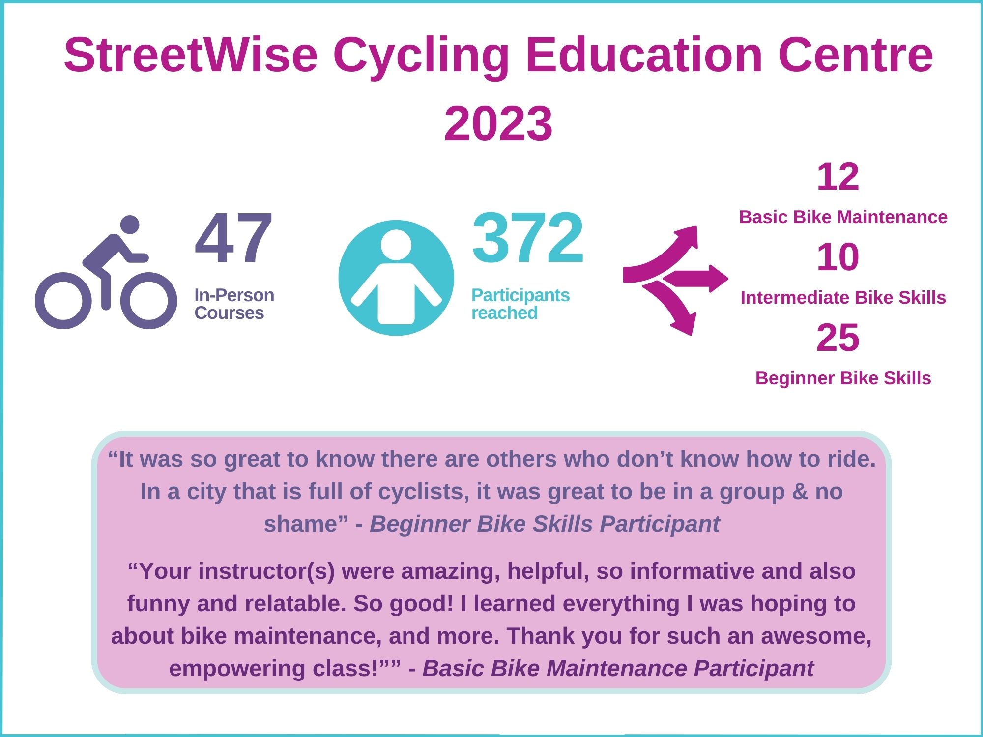 StreetWise Cycling Education Centre 2023 stats. 47 in-person courses. 372 participants reached, 12 basic bike maintenance courses, 10 intermediate bike skills, and 25 beginner bike skills courses., 