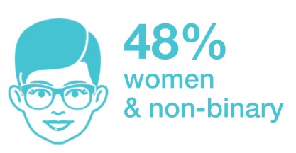 48% women & non-binary participation